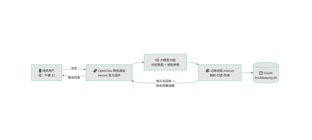 openclaw实战微信机器人记账-缘梦の镇
