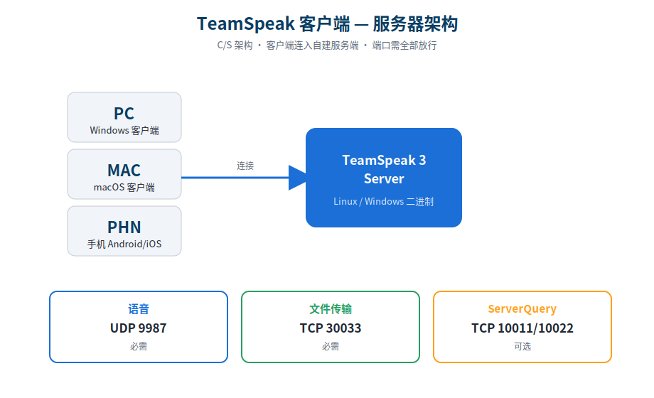 TeamSpeak 3 自建指南:从开箱到运维的实战记录-缘梦の镇