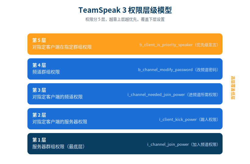 TeamSpeak 3 自建指南:从开箱到运维的实战记录-缘梦の镇